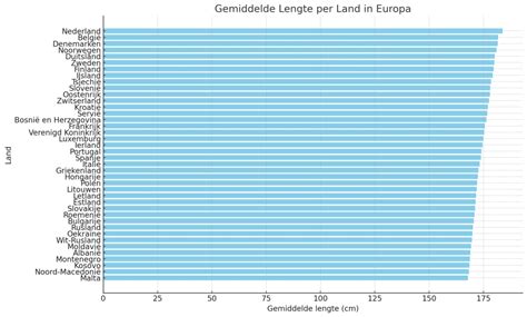 De gemiddelde lichaamslengte per land: lengte van。